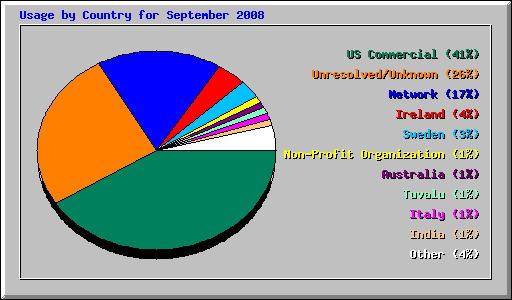 Usage by Country for September 2008
