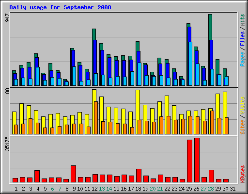 Daily usage for September 2008