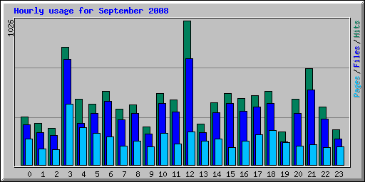 Hourly usage for September 2008